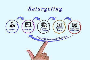 a diagram showing ad retargeting and how it can be employed by an insurance marketing agency to significantly increase website visitors