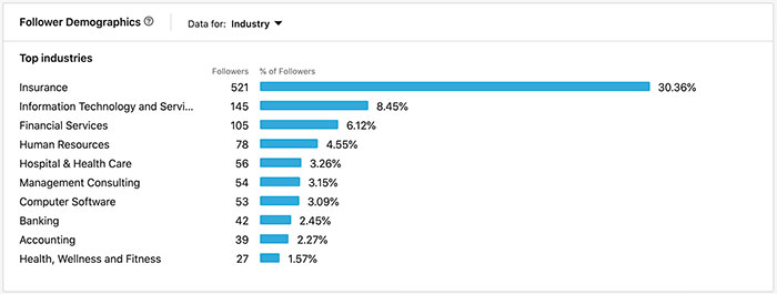 Follower demographics for an insurance agencies LinkedIn