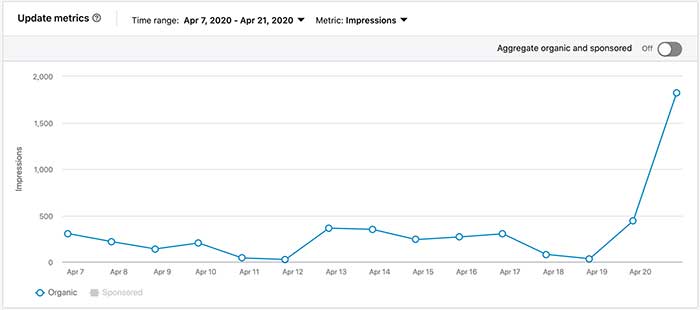 Metrics for LinkedIn posts