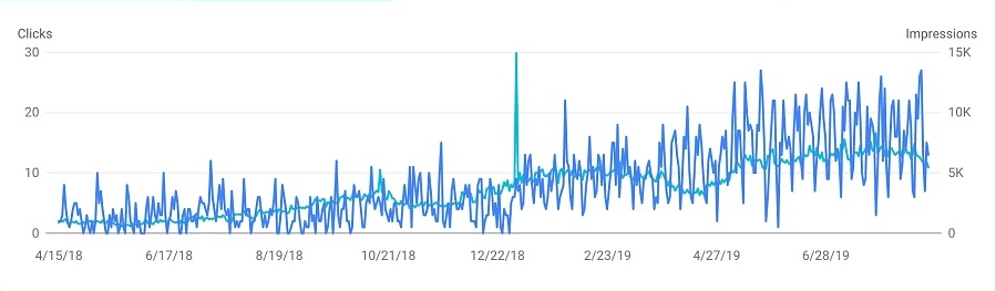 321 Google Search Console clicks and impressions