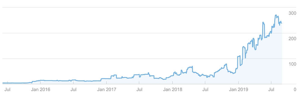321 Web Marketing organic website traffic overview