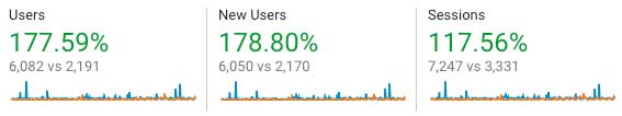 data comparison of new users before and after fairfax, va seo