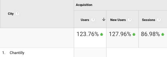 data of users in chantilly after chantilly, va seo