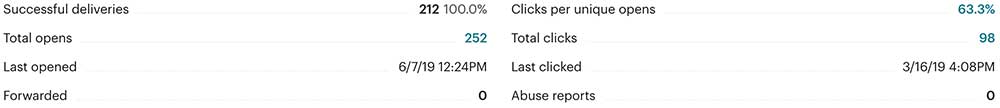 email marketing report for paw pals