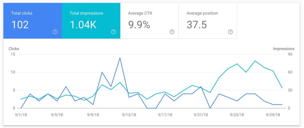 clicks and impressions for sept 2018