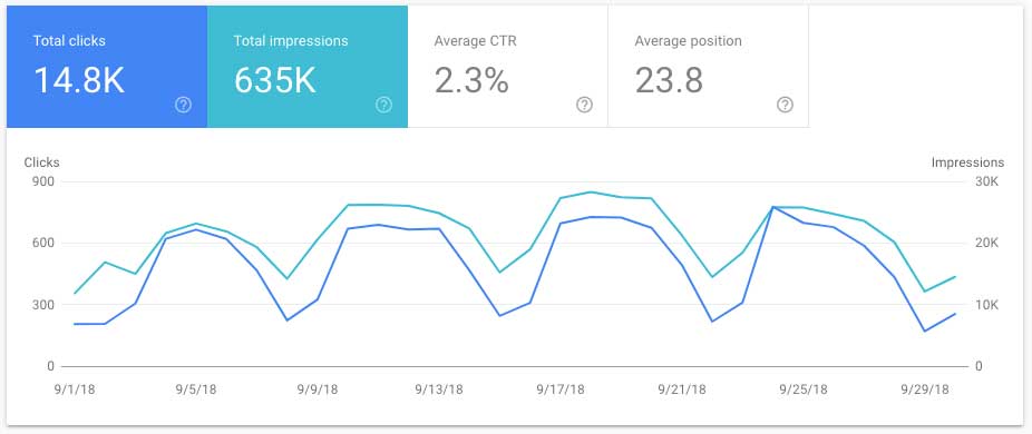 clicks and impressions year 2