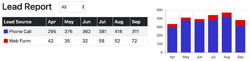 Lead report for one of 321 Web Marketing's Washington, DC SEO clients in Apr - Sep 2019