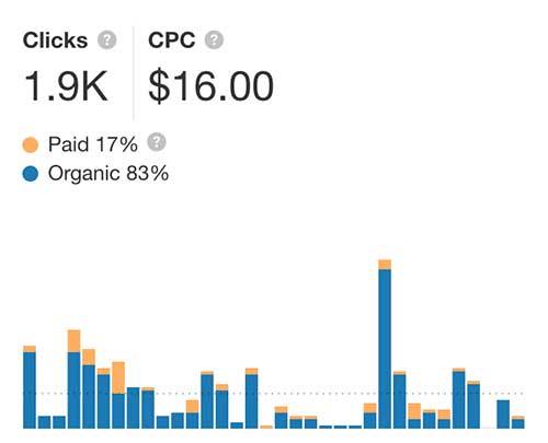 CPC For Insurance Agency Keyword