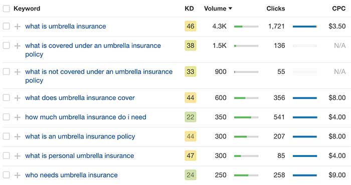 Beneficial keywords to improve SEO for insurance agents
