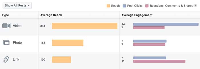 Different types of Facebook posts and data for average reach and engagement