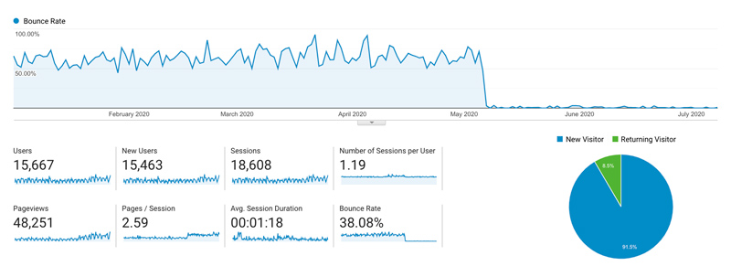 JMG Insurance Agency - bounce rate (Google Analytics Data, from 01/01/2020 to 07/08/2020)