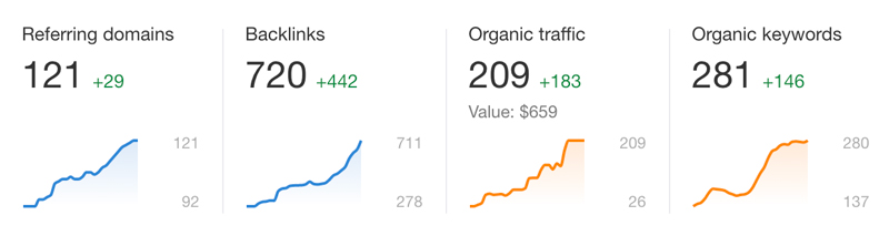 Ahrefs data for Parnall & Adams