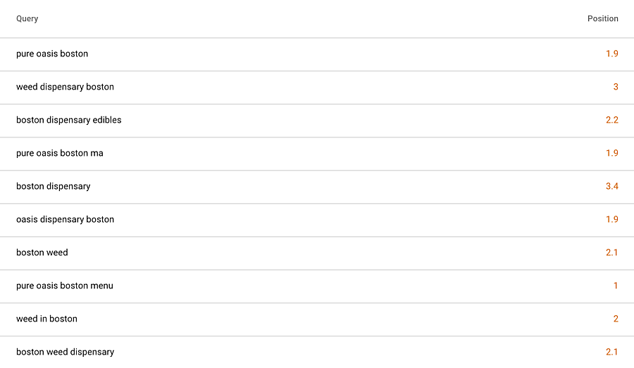 client ranking in top positions for cannabis dispensary in boston