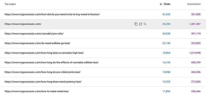 pages ranking with most click and impressions