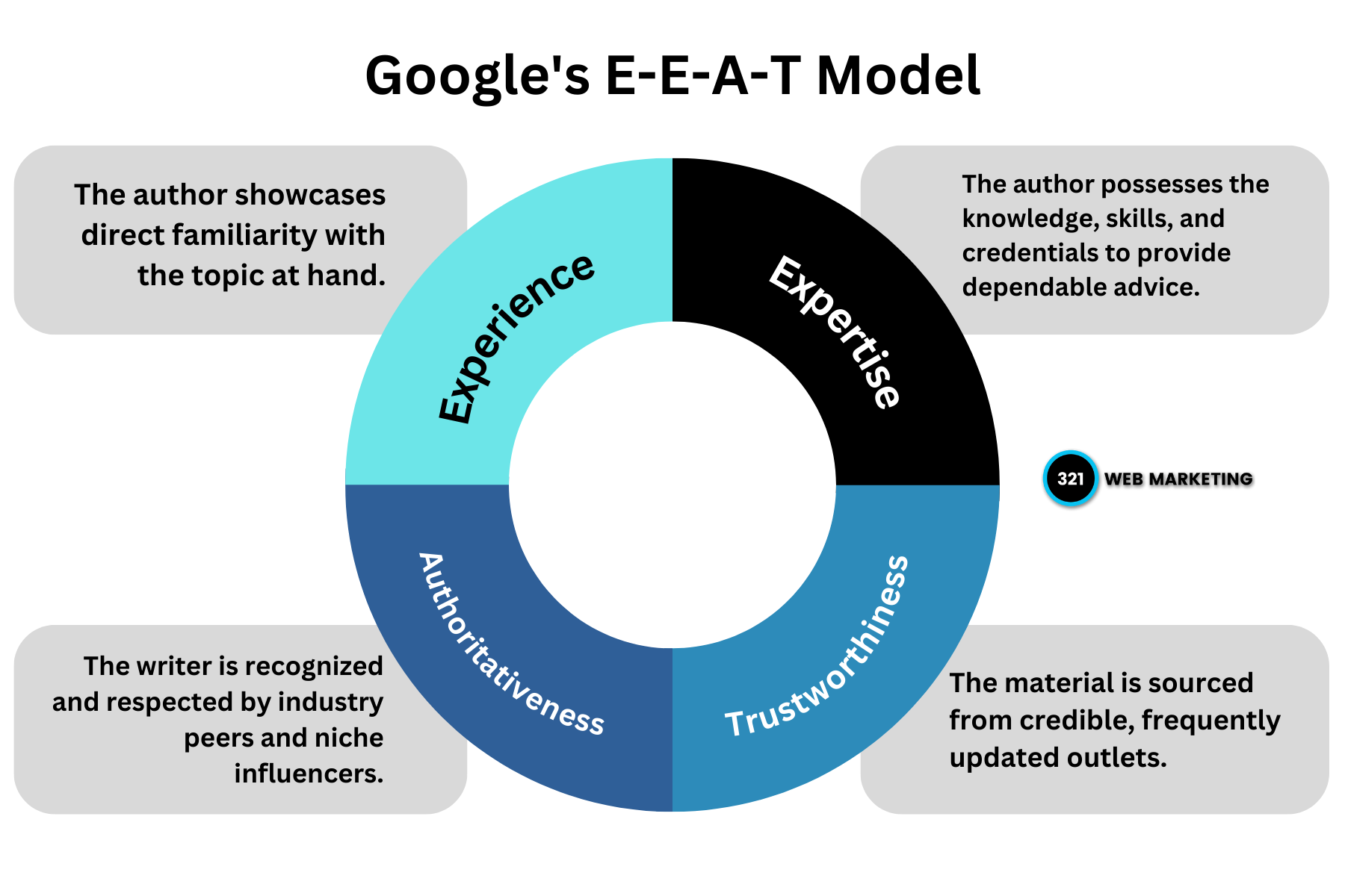 Google's EEAT Model Experience: The author showcases direct familiarity with the topic at hand.Expertise: The author possesses the knowledge, skills, and credentials to provide dependable advice. Authoritativeness: The writer is recognized and respected by industry peers and niche influencers. Trustworthiness: The material is sourced from credible, frequently updated outlets.