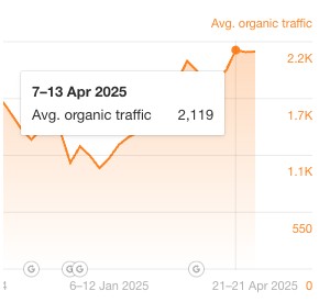 Ahrefs Organic Traffic Data