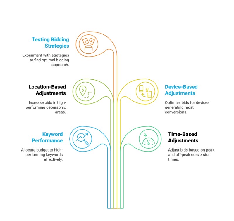 Google Ads CPC Bid Adjustments Visualization