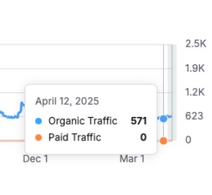 Semrush Organic Traffic Data