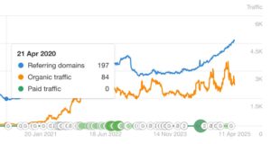 Ahrefs referring domain increase