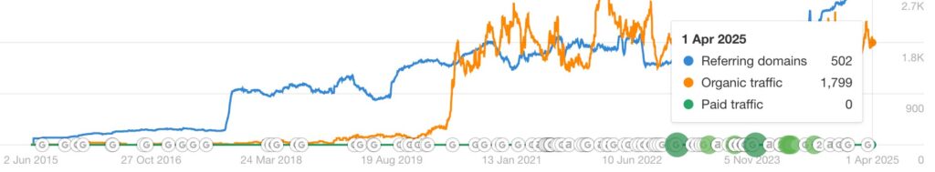 Ahrefs.com timeline
