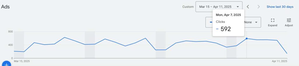 Google Ads Click Graph
