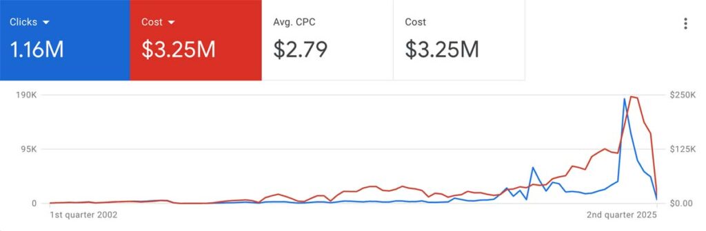 Google Ads Graph