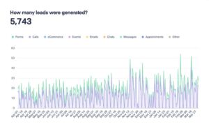 2024 Leads generated chart