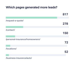 Leads generated per page chart