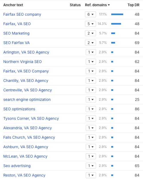 Example Of Anchor Text Variations For Backlinks To 321 Web Marketings SEO Service Page