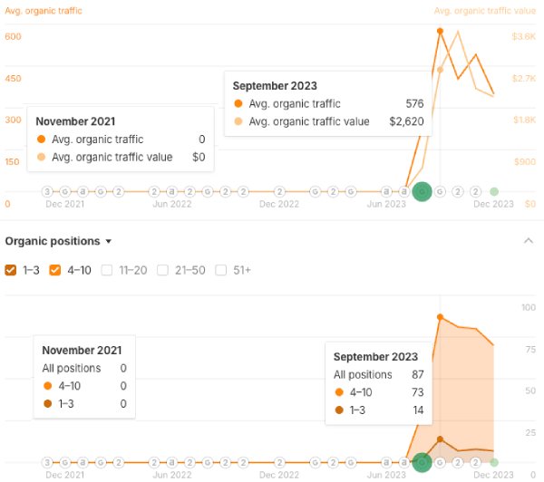 Graph Showing The Increase In Traffic & Traffic Value After Optimizing An Old Blog