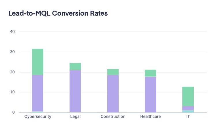 Lead To MQL Conversion Rates