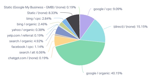 New Inbound Leads By Source Pie Chart