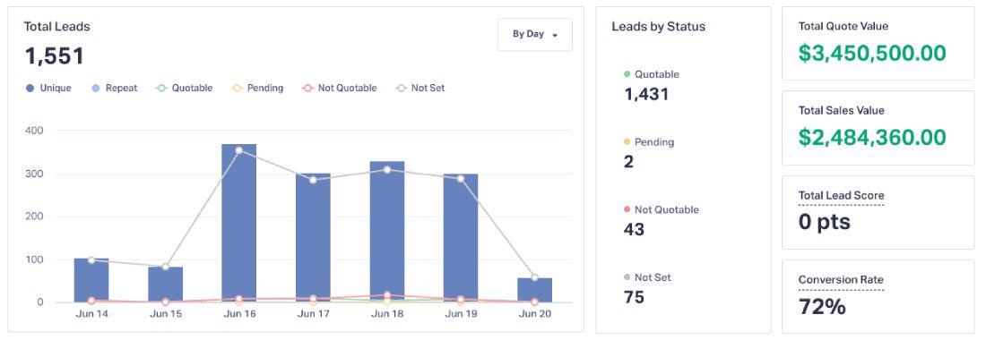 Number Of Inbound Leads From Inbound Lead Strategy Services
