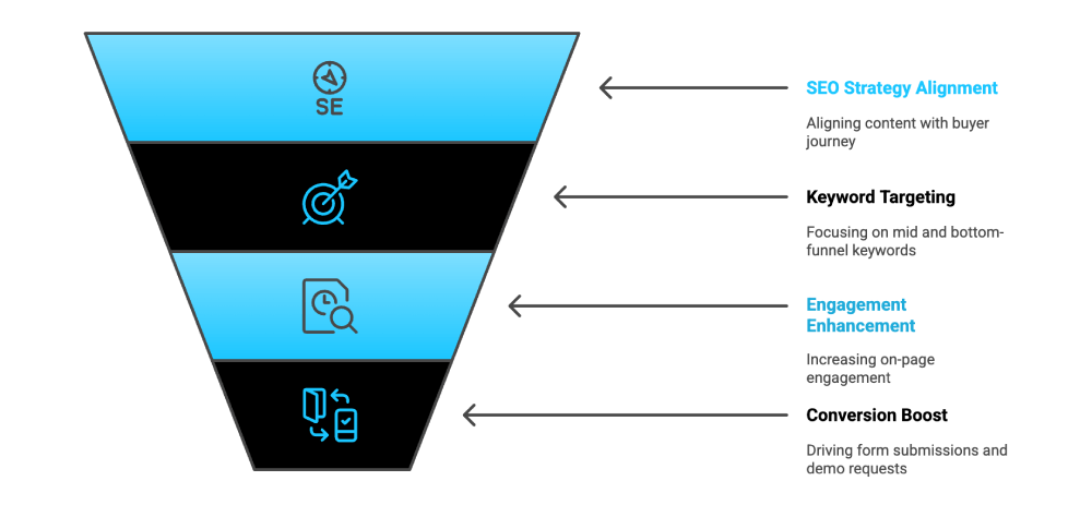 Content Alignment Funnel