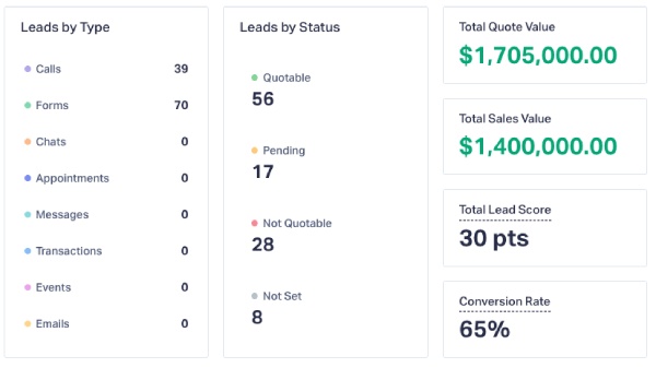 Monthly Lead Report From A 321 Web Marketing Client
