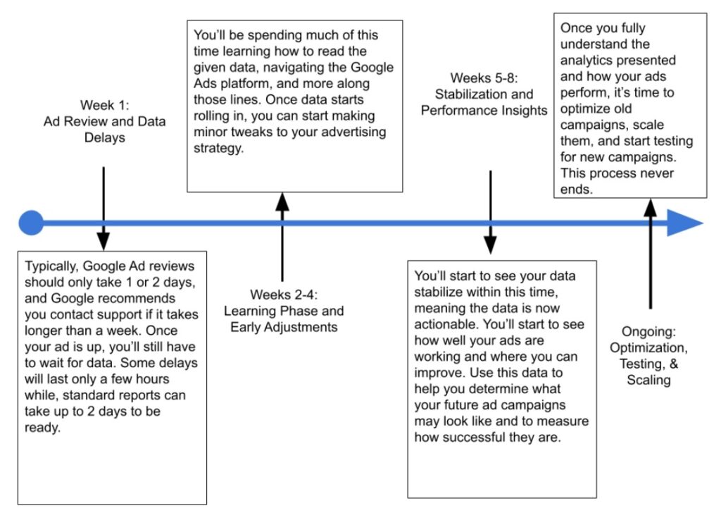 Flow Chart detailing the timeline for a Google Ads Campaign