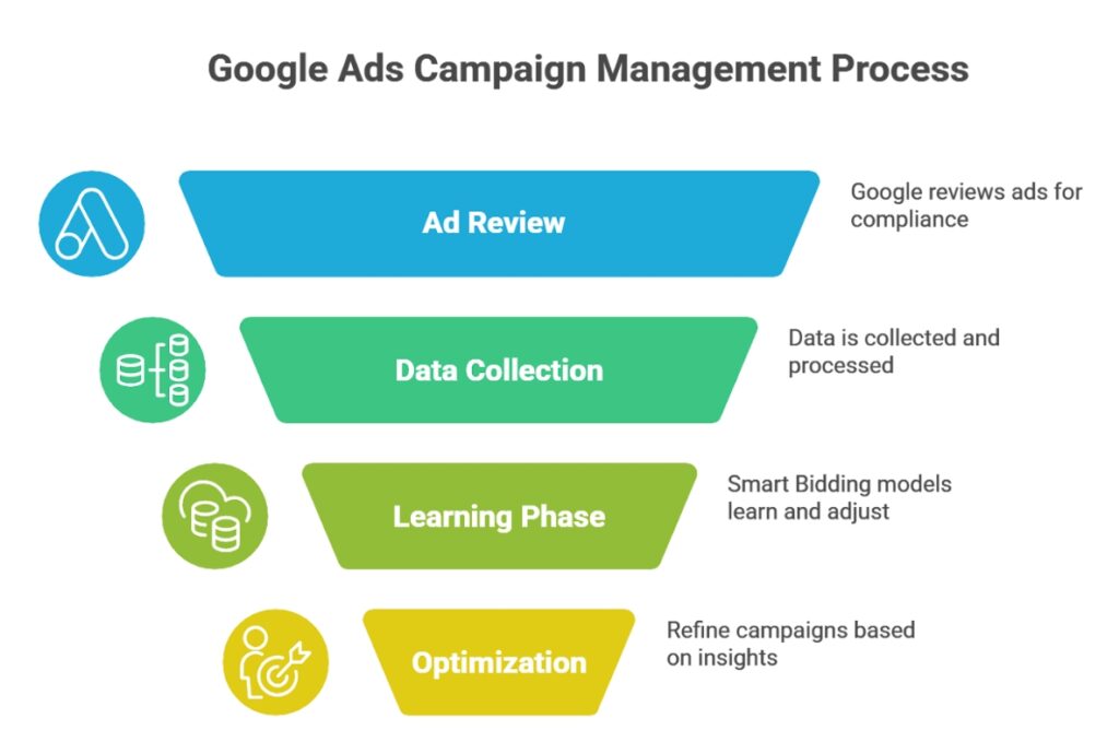 Figure Illustrating the Google Ads Campaign Management Process