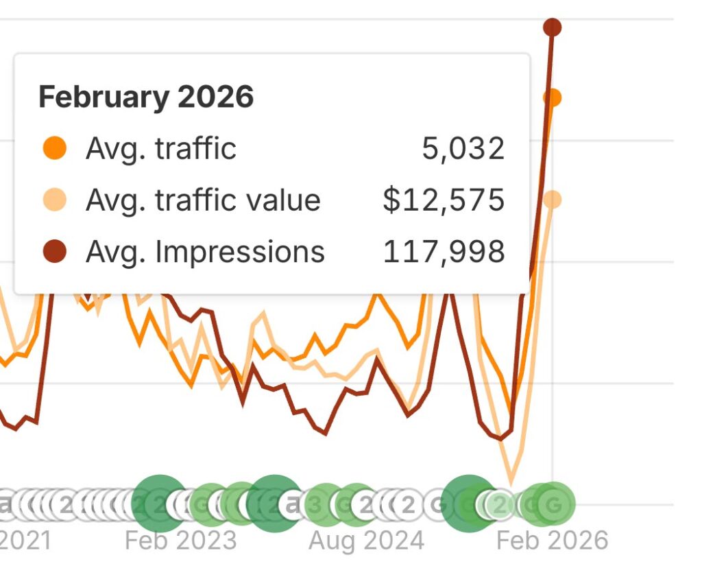 AHREFs screenshot of leads