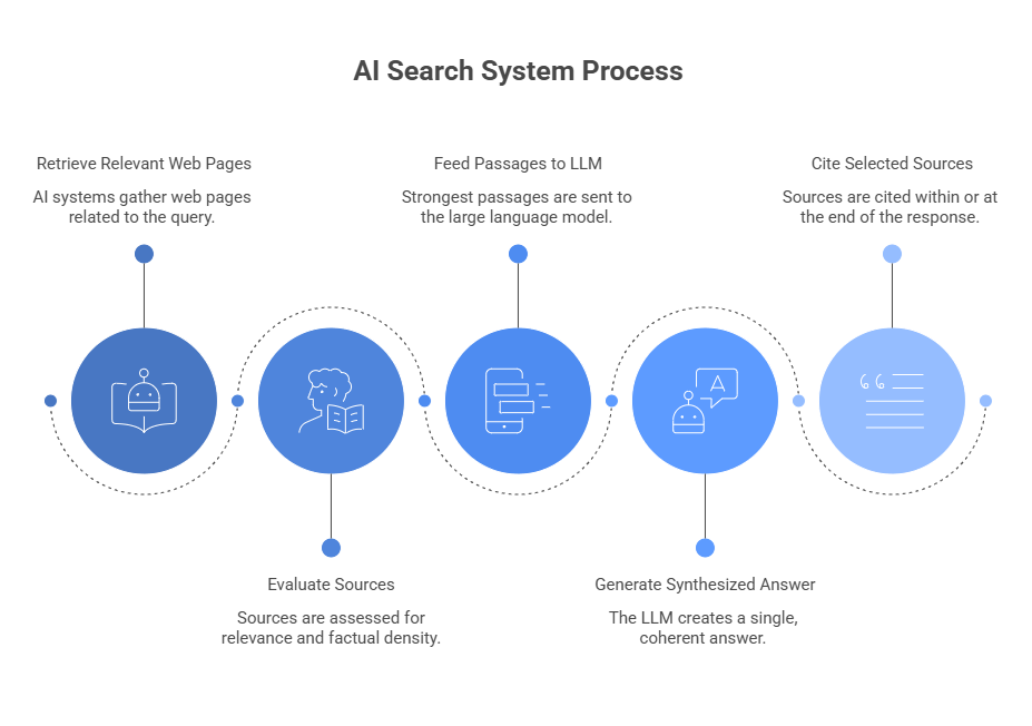 How Generative and Chat-Based Search Systems Work