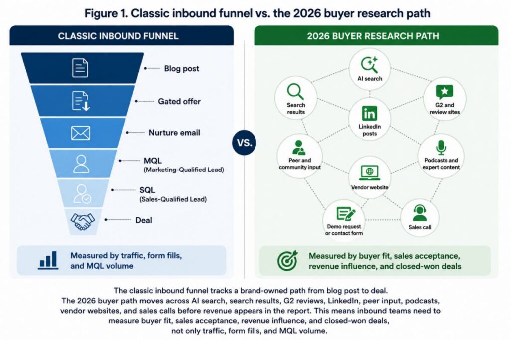 Classic inbound funnel vs. the 2026 buyer research