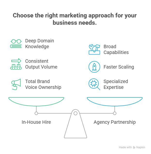 Choosing In-House When You Need an Agency